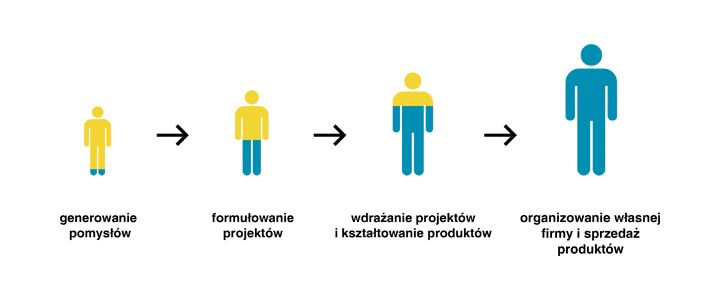 Technologia Kreatywnosci Akademia Humanistyczno Ekonomiczna W Lodzi